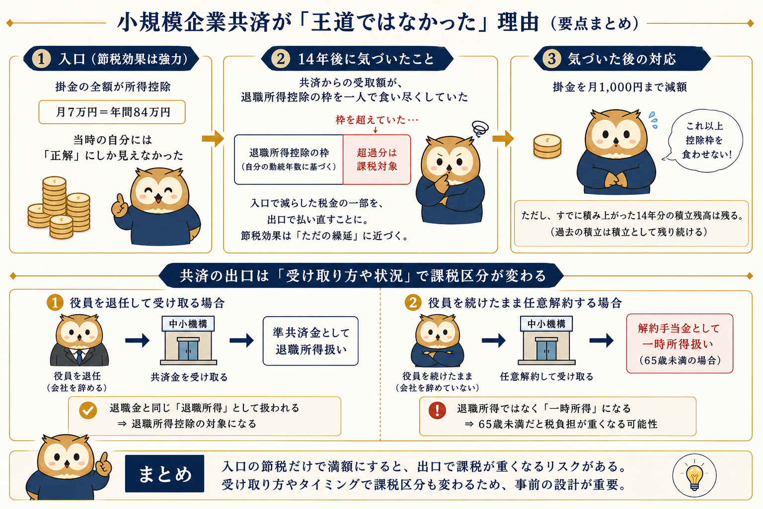 小規模企業共済の入口の節税効果と、14年後の出口の現実、受け取り方による課税区分の違いを整理した図