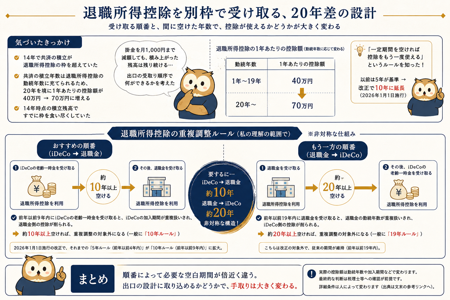 退職所得控除の重複調整ルール：iDeCo→退職金は約10年、退職金→iDeCoは約20年という非対称な仕組みを整理した図