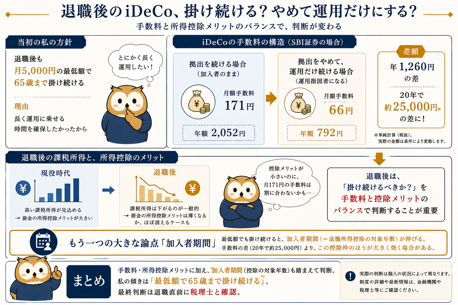 退職後のiDeCo：最低額で掛け続けるか、運用指図者になるか。手数料と所得控除メリットのバランスで判断軸を整理した図
