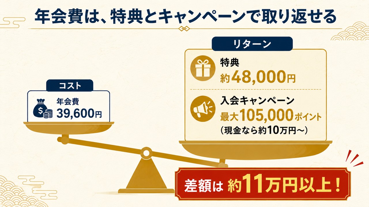 年会費39,600円に対し、特典約48,000円＋入会キャンペーン最大105,000ポイントで、差額は約11万円以上のプラス