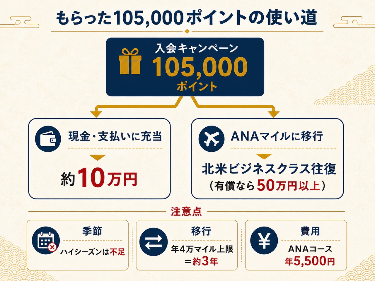 105,000ポイントの使い道：現金なら約10万円、ANAマイルなら北米ビジネス往復。注意点は季節・年4万マイル上限で約3年・ANAコース年5,500円